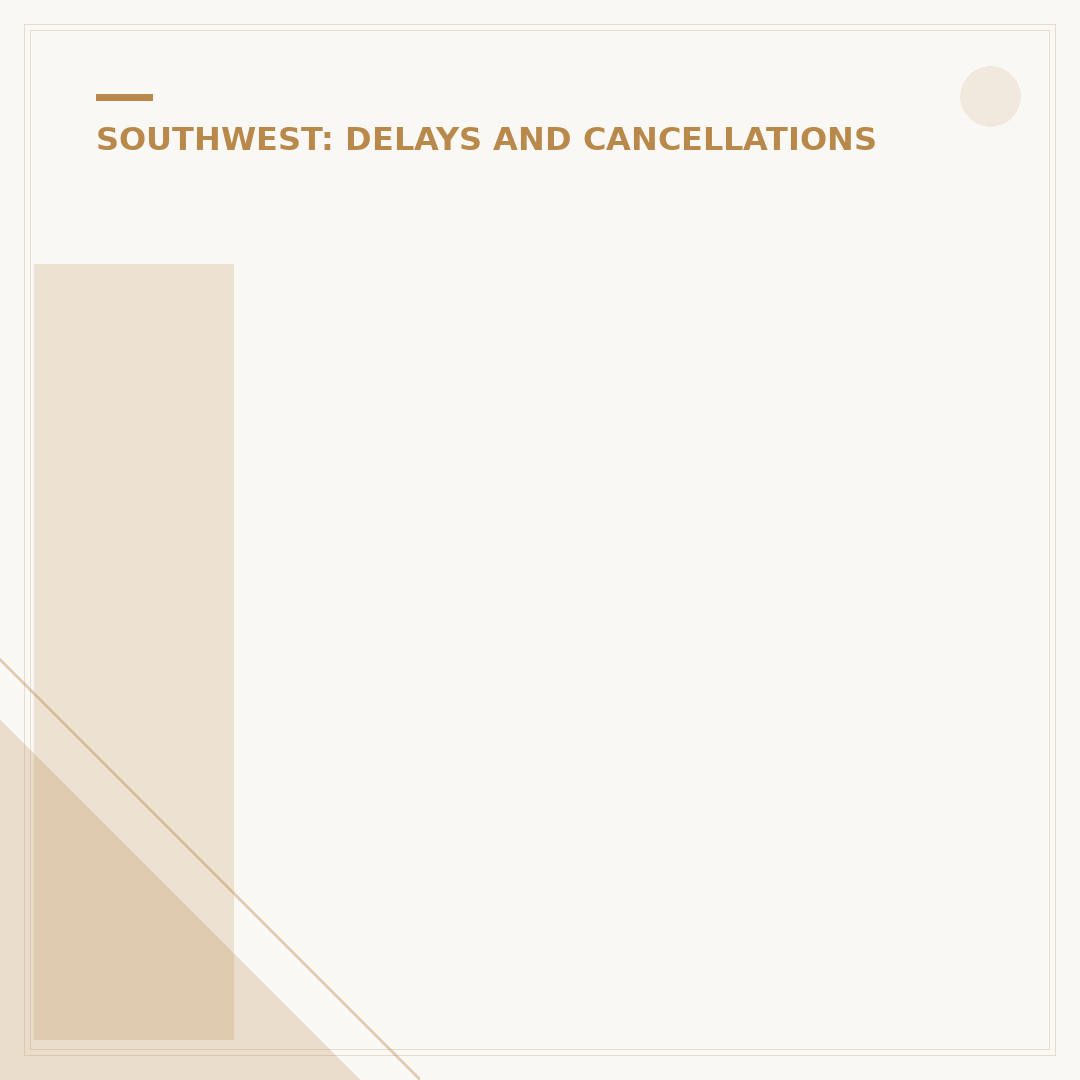 If My Southwest Flight Is Delayed, Can I Arrive Later?